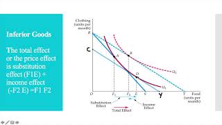 Inferior Goods and Giffen Goods Isolation of Income and Substitution effects [upl. by Hait719]