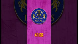 ipl team per value ipl news today RCB cricket rcb [upl. by Pulchi]