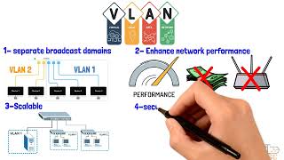 شرح تفصيلي لل VLAN بطريقة مبسطة وجرافيك احترافي [upl. by Sumahs]