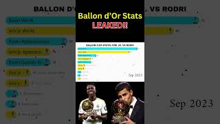 Vini Jr Vs Rodri  Ballon dOr Stats LEAKED Who should have WON shorts shortvideo [upl. by Erving]