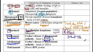 USMLE ACE Video 55 Monoclonal antibody medications [upl. by Tahmosh]