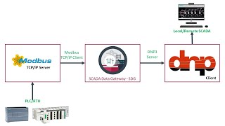 How to Convert Modbus TCP to DNP3  to A Complete Tutorial  SDG [upl. by Yrotciv]