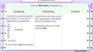 3 Types of Conjunctions  What They Are amp How Theyre Used Grammar for Kids [upl. by Stacee50]