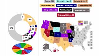 Latest Secretaries of State Spinner Series  6th Round [upl. by Trudnak]