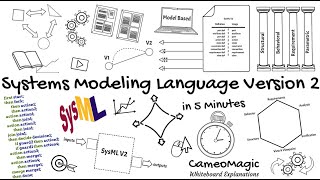 SysML V2 5min Overview [upl. by Anivlek722]