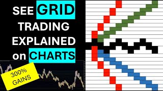 Learn How the Grid Trading System makes 300 on actual charts [upl. by Henghold]