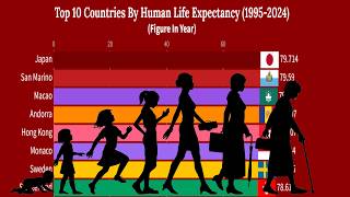 Life Expectancy Trends Top 10 Countries 19952024 [upl. by Noach]