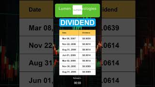 LUMN Lumen Technologies Inc Dividend History [upl. by Blau]