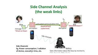 Side Channel Analysis [upl. by Arihday]