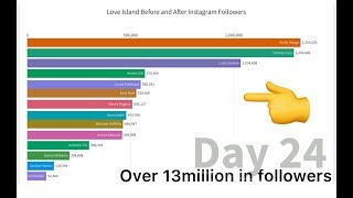 Love Islanders Before and After Instagram Followers Love island 2019 [upl. by Pawsner]