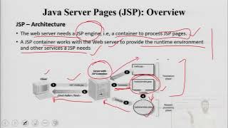 Java Server Pages JSP Introduction Java Server Pages Overview [upl. by Ayekahs]