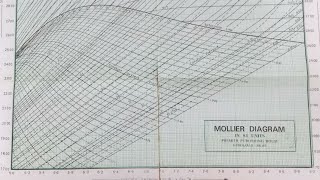 HOW TO USE MOLLIER CHART TO SOLVE VARIOUS PROBLEMS [upl. by Nalak229]