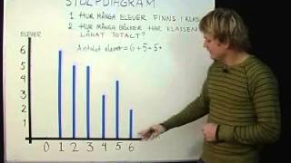 Stolpdiagram [upl. by Netnert]