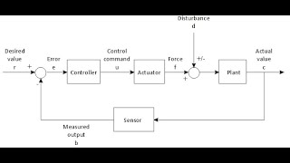 Control system 1 نظرية التحكم 1  Lecture 4 Mason’s gain Formula MGF [upl. by Palocz352]