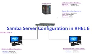 Samba Server Configuration in RHEL 6 Part 2 Client Configuration [upl. by Yrogiarc]