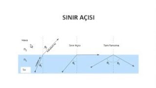 Fizik Optik Sınır Açısı Konu Anlatımı [upl. by Malsi]