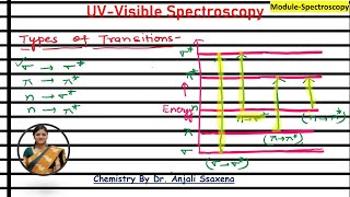 UVvisible spectroscopy Electronic Spectroscopy Electronic transitions Transitions in UV spectro [upl. by Tilla162]