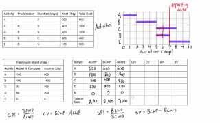 Earned value analysis worked example [upl. by Ainoyek]