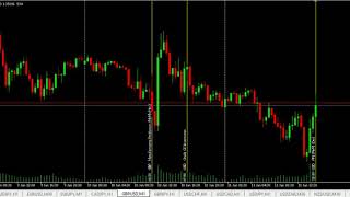 Forex High Impact News Trading USD Producer Price Index PPI MoM Dec [upl. by Alimhaj]