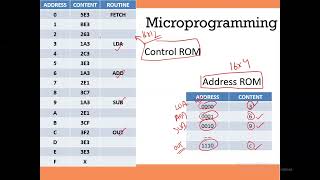 SAP1 L6 Microprogramming of SAP1 [upl. by Navnod]