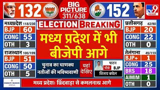 MP Election results Live मध्य प्रदेश में भी BJP आगे  BJP Vs Congress  Latest News  Breaking [upl. by Pearl]