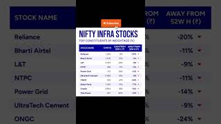 Nifty Infra Sector Stocks amp weightage share investment [upl. by Martina]