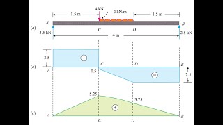 SFD amp BMD Simply Supported Beam With UDL amp Point Loading Condition in Creo Simulate [upl. by Nordine]