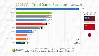 Top 10 Company Game Revenue Ranking History 20122018 [upl. by Phila]