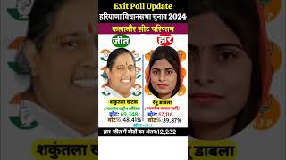 हरियाणा विधानसभा चुनाव 2024  Haryana Election Results exitpollupdate [upl. by Ahseena203]