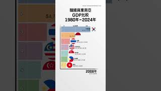 韓國與東南亞GDP比較1980年2024年 [upl. by Garnes664]