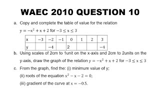 WAEC Mathematics 2010 Theory Question 10 [upl. by Kado]