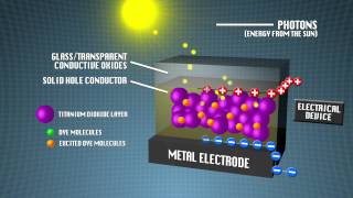 Organic Photovoltaics solar cell animation in HD [upl. by Onnem45]