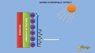 Ceracoat ceramic hydrophilic selfcleaning coating Schema [upl. by Booma]