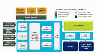 Getting Started with the Yocto Project  New Developer Screencast Tutorial [upl. by Armillas]