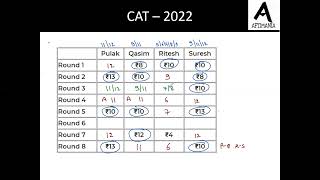 CAT 2022 Reasoning Section SLOT 3 SET 2 Pairing in Tournament [upl. by Akcebar]