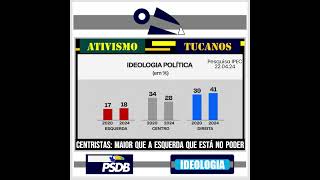 Pesquisa IPEC sobre Esquerda Direita e Centro 220424 [upl. by Tsenrae]