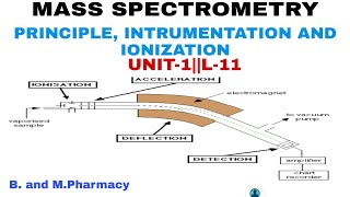 Mass Spectrometry Principle and Instrumentation Unit1 BPharmacy 8th sem [upl. by Namzed]