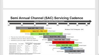 Microsoft Windows 10 Service Channel Roadmap 2019 [upl. by Ahtiekal]