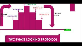 2 Phase Locking2PL Protocol in Transaction Concurrency Control  DBMS 2PL PART22PL WITH EXAMPLE [upl. by Haidej835]