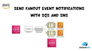 Send Fanout Event Notifications Amazon Simple Queue Service SQS amp Simple Notification Service SNS [upl. by Labotsirhc]