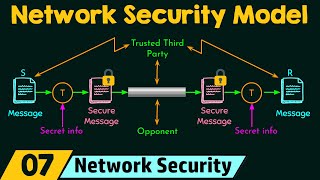 Network Security Model [upl. by Nohtahoj]