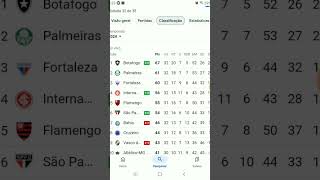 Tabela atualizada do campeonato brasileiro série a shortsdoyoutube [upl. by Aydne66]