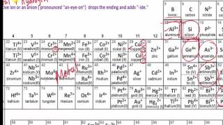 Naming monatomic ions [upl. by Oicneconi]