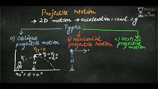 Projectile Motion and its types [upl. by Kondon190]