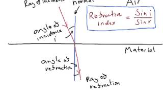 Calculating Refractive Index  IGCSE Physics [upl. by Merriam]