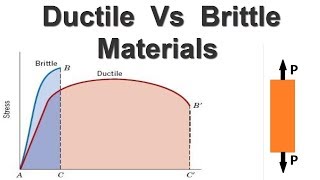 Difference between Ductile and Brittle Materials [upl. by Seek]