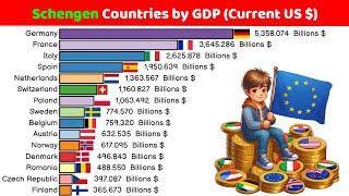 Schengen Countries by GDP Current US   19802029 [upl. by Coralyn360]