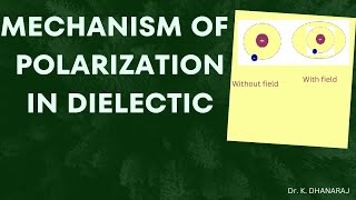 Types of PolarizationMechanism of Polarization in DielectricLangevin debye equation equationeee [upl. by Vod681]