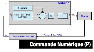 Projet Arduino  La Commande Numérique  Action Proportionnelle P TUTO [upl. by Ylera478]