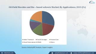 OIL FIELD BIOCIDES AND BIO BASED SOLVENTS MARKET [upl. by Millian90]